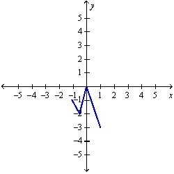 <strong>The graph of the function f follows. Choose the graph of y=f\left(\frac{x}{2}\right)+1 </strong> A) B) C) D)