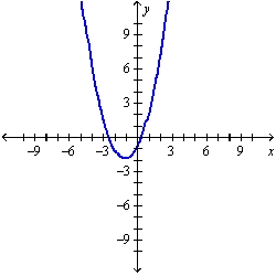 <strong>The graph of the function f follows. Choose the graph of y=f(|x|) . </strong> A) B) C) D)