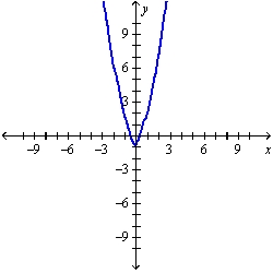 <strong>The graph of the function f follows. Choose the graph of y=f(|x|) . </strong> A) B) C) D)
