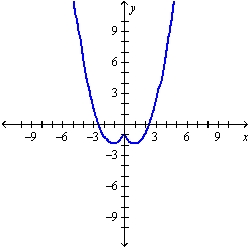 <strong>The graph of the function f follows. Choose the graph of y=f(|x|) . </strong> A) B) C) D)
