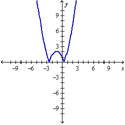 <strong>The graph of the function f follows. Choose the graph of y=f(|x|) . </strong> A) B) C) D)