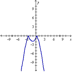 <strong>The graph of the function f follows. Choose the graph of y=f(|x|) . </strong> A) B) C) D)