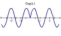 <strong>Which of the following graphs is the graph of the function? f(x)=\sin |2 x| </strong> A) Graph 2 B) Graph 1 C) Graph 3