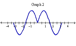 <strong>Which of the following graphs is the graph of the function? f(x)=\sin |2 x| </strong> A) Graph 2 B) Graph 1 C) Graph 3