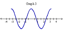 <strong>Which of the following graphs is the graph of the function? f(x)=\sin |2 x| </strong> A) Graph 2 B) Graph 1 C) Graph 3