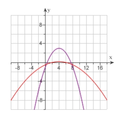 <strong>Which of the following is the equation for the function g(x) ? </strong> A) g(x)=-f(x)+6 B) g(x)=6 f(x) C) g(x)=f(x)-6 D) g(x)=\frac{f(x)}{6} E) g(x)=-f(x+6)