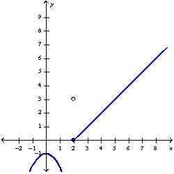  <strong>Find the domain and sketch the graph of the function. What is its range? f (x) =  \left\{\begin{array}{ll} -x+2 & \text { if } x \geq 2 \\ x^{2}-1 & \text { if } x<2 \end{array}\right. </strong> A) D: (-  \infty  ,  \infty  ); R: (-  \infty  , 0]  \cup  (3,  \infty  )   B) D: (-  \infty  ,  \infty  ); R: [0,  \infty  )   C) D: (-  \infty  ,  \infty  ); R: (-  \infty  , 3]   D) D: (-  \infty  ,  \infty  ); R: [-1,  \infty  )   <div style=padding-top: 35px>  