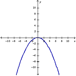 <strong>Determine whether the function whose graph is given is even, odd, or neither. </strong> A) Even B) Neither C) Odd