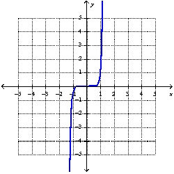 What is the equation of this graph?  