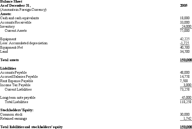Below you will find the balance sheet and income statement of a US Corp.'s foreign subsidiary at the end of its first year of operations. The following exchange rates were in effect during the period: Jan. 1, 2005 - $1 = 1FC Dec. 31, 2005 - $1.70 = 1FC The average exchange rate during the period was $1.40=1FC. The common stock was issued on January 1, 2005. Assuming that the foreign currency is the functional currency translate the financial statements into U.S. dollars.