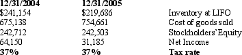 The following information is taken from Just Pants financial statements (amounts in thousands):   Inventory Footnote: If the first-in, first-out method of accounting for inventory had been used, inventory would have been approximately $26.9 million and $25.1 million higher than reported at 12/31/2005 and 12/31/2004, respectively. Required:  <div style=padding-top: 35px> 