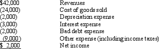 <strong>Orca Industries Below are the two most recent balance sheets and most recent income statement for Orca Industries. The company has an effective tax rate of 35%.   Income Statement For the year ended December 31, 2007   The return on assets for Orca Industries is</strong> A) 6.8% B) 13.5% C) 10% D) 12.3% <div style=padding-top: 35px> 