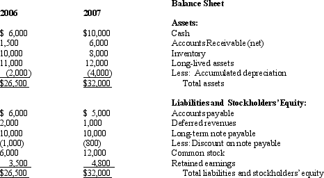<strong>Orca Industries Below are the two most recent balance sheets and most recent income statement for Orca Industries. The company has an effective tax rate of 35%.   Income Statement For the year ended December 31, 2007   Orca Industries' inventory turnover is</strong> A) 2.67 B) 3.0 C) 2.4 D) 1.0 <div style=padding-top: 35px> 