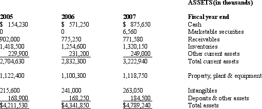 <strong>Net Devices Inc. The following balance sheets and income statements are for Net Devices Inc., a manufacturer of small electronic devices, including calculators, personal digital assistants and mp3 players. For purposes of these questions assume that the company has an effective tax rate of 35%.       What is Net Devices' Earnings per Share for 2007?</strong> A) $1.00 B) $1.70 C) $1.96 D) $0 <div style=padding-top: 35px> 