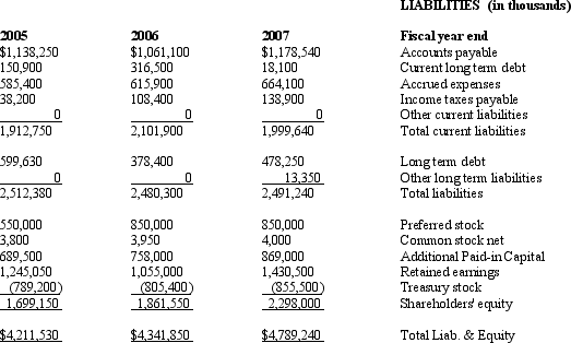 <strong>Net Devices Inc. The following balance sheets and income statements are for Net Devices Inc., a manufacturer of small electronic devices, including calculators, personal digital assistants and mp3 players. For purposes of these questions assume that the company has an effective tax rate of 35%.       What is Net Devices' Earnings per Share for 2007?</strong> A) $1.00 B) $1.70 C) $1.96 D) $0 <div style=padding-top: 35px> 