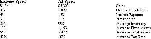 <strong>Below is financial information for two sporting goods retailers. Extreme Sports Company operates a retail business and franchising business. At the end 2007, Extreme Sports had 263 Company-owned and 120 franchise-operated retail stores. Extreme's stores are located in suburban, strip mall and regional mall locations, the company operates in 32 states. All Sports Corporation sells sporting goods and related products at over 2,500 Company-operated retail stores. Selected Data for All Sports and Extreme Sports (amounts in millions)   Calculate All Sports' inventory turnover ratio</strong> A) 5.3 B) 1.2 C) 3.9 D) .256 <div style=padding-top: 35px> 