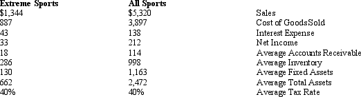 Below is financial information for two sporting goods retailers. Extreme Sports Company operates a retail business and franchising business. At the end 2007, Extreme Sports had 263 Company-owned and 120 franchise-operated retail stores. Extreme's stores are located in suburban, strip mall and regional mall locations, the company operates in 32 states. All Sports Corporation sells sporting goods and related products at over 2,500 Company-operated retail stores. Selected Data for All Sports and Extreme Sports (amounts in millions)   Calculate the following ratios for All Sports and Extreme Sports: a. Return on Assets b. Profit Margin for ROA c. Assets turnover d. Accounts Receivable turnover e. Inventory turnover f. Fixed Asset turnover<div style=padding-top: 35px> 