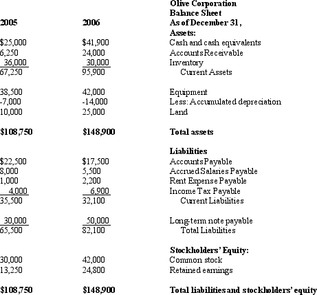 Olive Corporation manufactures food processing equipment. Use Olive Corporation's two most recent balance sheets and most recent income statement to prepare a statement of cash flows for 2006. The company paid dividends of $6,250 during 2006.