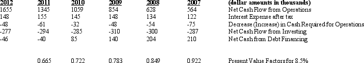 <strong>The following information pertains to Dallas, Inc. a manufacturer of Cowboy boots: What is Dallas' free cash flow for all debt and equity holders for year 2007?</strong> A) $564 B) $399 C) $324 D) $202