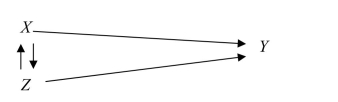 The regression coefficient is the partial derivative of Y with respect to the corresponding X.The meaning of the partial derivative is the effect of a change in X on Y, holding all the other variables constant.This is identical to a controlled laboratory experiment where only one variable is changed at a time, while all the other variables are held constant.In real life, of course, you cannot change one variable and keep all others, including the omitted variables, constant. Now consider the case of X changing.If it is correlated with the omitted variable and if that variable is a determinant of Y, then Y will change further as a result of X changing.This will cause the controlled experiment measure to over or understate the effect that X has on Y, depending on the relationship between X and the omitted variable.If X is not correlated with the omitted variable, then changing X will not have this further indirect effect on Y, so that the pure relationship between X and Y can be measured because it is as if the omitted variable were held constant.This has important practical implications if data is hard to obtain for an omitted variable while it can be argued that the variable of interest is not much correlated with the omitted variable. Y will change when a relevant omitted variable will change, and hence the pure effect of X on Y cannot be observed.In the laboratory, Y would change for reasons unrelated to the change in X.However, if the omitted variable is not a determinant of Y, then a change in it will have no effect on the pure relationship between X and Y. Consider the accompanying graph of the determinants of Y, where X is the included variable and Z the omitted variable.   Then the effect of X on Y can be measured properly as long as the arrow from Z to Y does not exist, or as long as changes in X do not cause changes in Z, which in return influence Y.