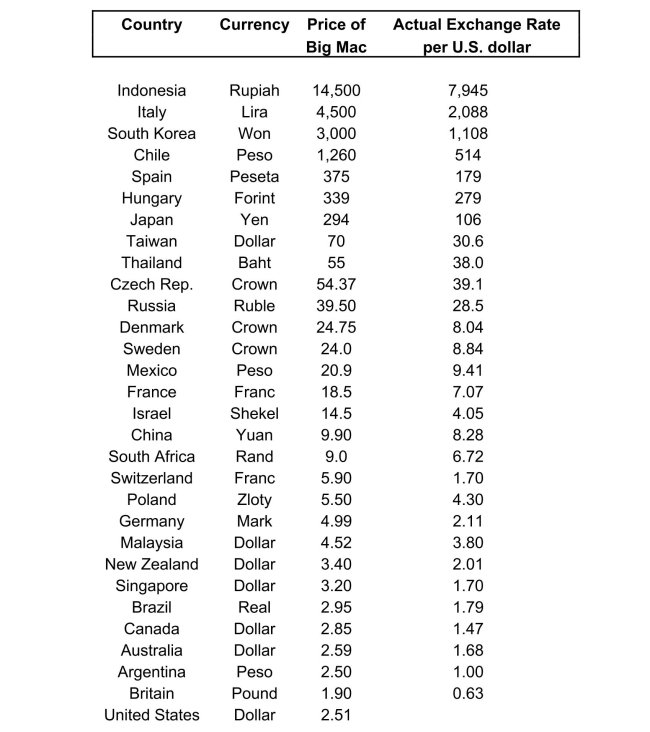 (continuation with the Purchasing Power Parity question from Chapter 4) The news-magazine The Economist regularly publishes data on the so called Big Mac index and exchange rates between countries.The data for 30 countries from the April 29, 2000 issue is listed below: 16 After entering the data into your spread sheet program, you calculate the predicted exchange rate per U.S.dollar by dividing the price of a Big Mac in local currency by the U.S.price of a Big Mac ($2.51).To test for PPP, you regress the actual exchange rate on the predicted exchange rate. The estimated regression is as follows: (a)Your spreadsheet program does not allow you to calculate heteroskedasticity robust standard errors.Instead, the numbers in parenthesis are homoskedasticity only standard errors.State the two null hypothesis under which PPP holds.Should you use a one-tailed or two-tailed alternative hypothesis?
