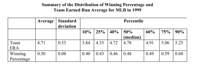 The baseball team nearest to your home town is, once again, not doing well.Given that your knowledge of what it takes to win in baseball is vastly superior to that of management, you want to find out what it takes to win in Major League Baseball (MLB). You therefore collect the winning percentage of all 30 baseball teams in MLB for 1999 and regress the winning percentage on what you consider the primary determinant for wins, which is quality pitching (team earned run average).You find the following information on team performance: (a)What is your expected sign for the regression slope? Will it make sense to interpret the intercept? If not, should you omit it from your regression and force the regression line through the origin?