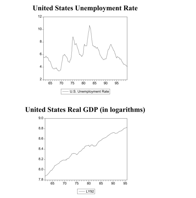 The following two graphs give you a plot of the United States aggregate unemployment rate for the sample period 1962:I to 1999:IV, and the (log)level of real United States GDP for the sample period 1962:I to 1995:IV.You want test for stationarity in both cases.Indicate whether or not you should include a time trend in your Augmented Dickey-Fuller test and why.