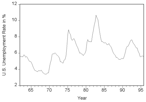 <strong>The accompanying graph is an example of</strong> A)experimental data. B)cross-sectional data. C)a time series. D)longitudinal data.