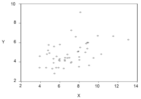 For each of the accompanying scatterplots for several pairs of variables, indicate whether you expect a positive or negative correlation coefficient between the two variables, and the likely magnitude of it (you can use a small range). (a)   (b)   (c)   (d)  <div style=padding-top: 35px> 
