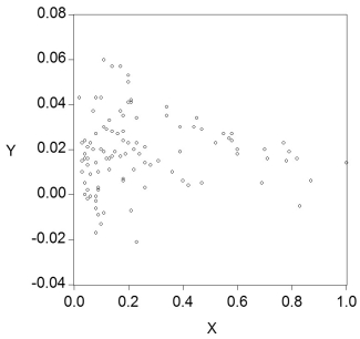 For each of the accompanying scatterplots for several pairs of variables, indicate whether you expect a positive or negative correlation coefficient between the two variables, and the likely magnitude of it (you can use a small range). (a)   (b)   (c)   (d)  <div style=padding-top: 35px> 