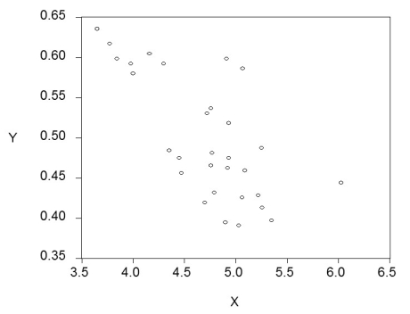 For each of the accompanying scatterplots for several pairs of variables, indicate whether you expect a positive or negative correlation coefficient between the two variables, and the likely magnitude of it (you can use a small range). (a)   (b)   (c)   (d)  <div style=padding-top: 35px> 