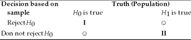 When you perform hypothesis tests, you are faced with four possible outcomes described in the accompanying table.   ☺ indicates a correct decision, and I and II indicate that an error has been made. In probability terms, state the mistakes that have been made in situation I and II, and relate these to the Size of the test and the Power of the test (or transformations of these).<div style=padding-top: 35px> 