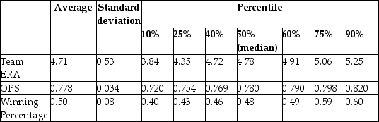 You have collected data from Major League Baseball (MLB)to find the determinants of winning. You have a general idea that both good pitching and strong hitting are needed to do well. However, you do not know how much each of these contributes separately. To investigate this problem, you collect data for all MLB during 1999 season. Your strategy is to first regress the winning percentage on pitching quality (Team ERA), second to regress the same variable on some measure of hitting (OPS - On-base Plus Slugging percentage), and third to regress the winning percentage on both. Summary of the Distribution of Winning Percentage, On Base plus Slugging Percentage, and Team Earned Run Average for MLB in 1999 The results are as follows: \widehat{\text { Winpct} } = 0.94 - 0.100 × teamera, R<sup>2</sup> = 0.49, SER = 0.06. (0.08)(0.017) \widehat{\text { Winpct }} = -0.68 + 1.513 × ops, R<sup>2</sup>=0.45, SER = 0.06. (0.17)(0.221) \widehat{\text { Winpct }} = -0.19 - 0.099 × teamera + 1.490 × ops, R<sup>2</sup>=0.92, SER = 0.02. (0.08)(0.008)(0.126) (a)Use the t-statistic to test for the statistical significance of the coefficient. (b)There are 30 teams in MLB. Does the small sample size worry you here when testing for significance?