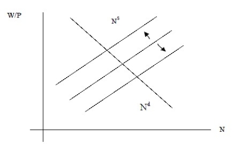 a. Simultaneous equations bias b. The variance of v, the shift variable of the labor supply curve, would have to be substantially larger compared to the variance of the labor demand shift variable. c. Take the extreme case where the labor demand curve hardly shifts at all, but there are large changes in the labor supply curve caused by the shift variable v. In that case, the labor supply curve would trace out the labor demand curve. Since in real life you only observe the intersection of the demand and supply relationship, it becomes clear now why the simultaneous equation bias has been removed.  