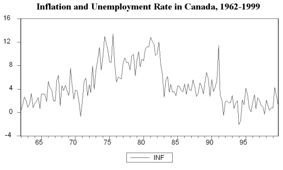 You have collected quarterly data on Canadian unemployment (UrateC)and inflation (InfC)from 1962 to 1999 with the aim to forecast Canadian inflation. (a)To get a better feel for the data, you first inspect the plots for the series. Inspecting the Canadian inflation rate plot and having calculated the first autocorrelation to be 0.79 for the sample period, do you suspect that the Canadian inflation rate has a stochastic trend? What more formal methods do you have available to test for a unit root? (b)You run the following regression, where the numbers in parenthesis are homoskedasticity-only standard errors: Test for the presence of a stochastic trend. Should you have used heteroskedasticity-robust standard errors? Does the fact that you use quarterly data suggest including four lags in the above regression, or how should you determine the number of lags? (c)To forecast the Canadian inflation rate for 2000:I, you estimate an AR(1), AR(4), and an ADL(4,1)model for the sample period 1962:I to 1999:IV. The results are as follows: In addition, you have the following information on inflation in Canada during the four quarters of 1999 and the first quarter of 2000: Inflation and Unemployment in Canada, First Quarter 1999 to First Quarter 2000 For each of the three models, calculate the predicted inflation rate for the period 2000:I and the forecast error. (d)Perform a test on whether or not Canadian unemployment rates Granger-cause the Canadian inflation rate.
