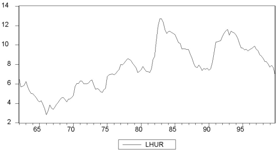 You have collected quarterly data on Canadian unemployment (UrateC)and inflation (InfC)from 1962 to 1999 with the aim to forecast Canadian inflation. (a)To get a better feel for the data, you first inspect the plots for the series. Inspecting the Canadian inflation rate plot and having calculated the first autocorrelation to be 0.79 for the sample period, do you suspect that the Canadian inflation rate has a stochastic trend? What more formal methods do you have available to test for a unit root? (b)You run the following regression, where the numbers in parenthesis are homoskedasticity-only standard errors: Test for the presence of a stochastic trend. Should you have used heteroskedasticity-robust standard errors? Does the fact that you use quarterly data suggest including four lags in the above regression, or how should you determine the number of lags? (c)To forecast the Canadian inflation rate for 2000:I, you estimate an AR(1), AR(4), and an ADL(4,1)model for the sample period 1962:I to 1999:IV. The results are as follows: In addition, you have the following information on inflation in Canada during the four quarters of 1999 and the first quarter of 2000: Inflation and Unemployment in Canada, First Quarter 1999 to First Quarter 2000 For each of the three models, calculate the predicted inflation rate for the period 2000:I and the forecast error. (d)Perform a test on whether or not Canadian unemployment rates Granger-cause the Canadian inflation rate.