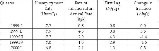 You have collected quarterly data on Canadian unemployment (UrateC)and inflation (InfC)from 1962 to 1999 with the aim to forecast Canadian inflation. (a)To get a better feel for the data, you first inspect the plots for the series. Inspecting the Canadian inflation rate plot and having calculated the first autocorrelation to be 0.79 for the sample period, do you suspect that the Canadian inflation rate has a stochastic trend? What more formal methods do you have available to test for a unit root? (b)You run the following regression, where the numbers in parenthesis are homoskedasticity-only standard errors: Test for the presence of a stochastic trend. Should you have used heteroskedasticity-robust standard errors? Does the fact that you use quarterly data suggest including four lags in the above regression, or how should you determine the number of lags? (c)To forecast the Canadian inflation rate for 2000:I, you estimate an AR(1), AR(4), and an ADL(4,1)model for the sample period 1962:I to 1999:IV. The results are as follows: In addition, you have the following information on inflation in Canada during the four quarters of 1999 and the first quarter of 2000: Inflation and Unemployment in Canada, First Quarter 1999 to First Quarter 2000 For each of the three models, calculate the predicted inflation rate for the period 2000:I and the forecast error. (d)Perform a test on whether or not Canadian unemployment rates Granger-cause the Canadian inflation rate.
