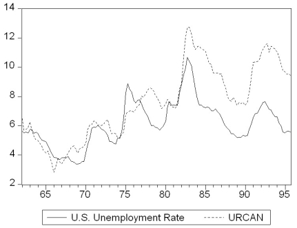 There is some evidence that the Phillips curve has been unstable during the 1962 to 1999 period for the United States, and in particular during the 1990s. You set out to investigate whether or not this instability also occurred in other places. Canada is a particularly interesting case, due to its proximity to the United States and the fact that many features of its economy are similar to that of the U.S. (a)Reading up on some of the comparative economic performance literature, you find that Canadian unemployment rates were roughly the same as U.S. unemployment rates from the 1920s to the early 1980s. The accompanying figure shows that a gap opened between the unemployment rates of the two countries in 1982, which has persisted to this date. Inspection of the graph and data suggest that the break occurred during the second quarter of 1982. To investigate whether the Canadian Phillips curve shows a break at that point, you estimate an ADL(4,4)model for the sample period 1962:I-1999:IV and perform a Chow test. Specifically you postulate that the constant and coefficients of the unemployment rates changed at that point. The F-statistic is 1.96. Find the critical value from the F-table and test the null hypothesis that a break occurred at that time. Is there any reason why you should be skeptical about the result regarding the break and using the Chow-test to detect it? (b)You consider alternative ways to test for a break in the relationship. The accompanying figure shows the F-statistics testing for a break in the ADL(4,4)equation at different dates. The QLR-statistic with 15% trimming is 3.11. Comment on the figure and test for the hypothesis of a break in the ADL(4,4)regression. (c)To test for the stability of the Canadian Phillips curve in the 1990s, you decide to perform a pseudo out-of-sample forecasting. For the 24 quarters from 1994:I-1999:IV you use the ADL(4,4)model to calculate the forecasted change in the inflation rate, the resulting forecasted inflation rate, and the forecast error. The standard error of the ADL(4,4)for the estimation sample period 1962:1-1993:4 is 1.91 and the sample RMSFE is 1.70. The average forecast error for the 24 inflation rates is 0.003 and the sample standard deviation of the forecast errors is 0.82. Calculate the t-statistic and test the hypothesis that the mean out-of-sample forecast error is zero. Comment on the result and the accompanying figure of the actual and forecasted inflation rate.