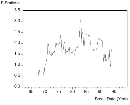 There is some evidence that the Phillips curve has been unstable during the 1962 to 1999 period for the United States, and in particular during the 1990s. You set out to investigate whether or not this instability also occurred in other places. Canada is a particularly interesting case, due to its proximity to the United States and the fact that many features of its economy are similar to that of the U.S. (a)Reading up on some of the comparative economic performance literature, you find that Canadian unemployment rates were roughly the same as U.S. unemployment rates from the 1920s to the early 1980s. The accompanying figure shows that a gap opened between the unemployment rates of the two countries in 1982, which has persisted to this date. Inspection of the graph and data suggest that the break occurred during the second quarter of 1982. To investigate whether the Canadian Phillips curve shows a break at that point, you estimate an ADL(4,4)model for the sample period 1962:I-1999:IV and perform a Chow test. Specifically you postulate that the constant and coefficients of the unemployment rates changed at that point. The F-statistic is 1.96. Find the critical value from the F-table and test the null hypothesis that a break occurred at that time. Is there any reason why you should be skeptical about the result regarding the break and using the Chow-test to detect it? (b)You consider alternative ways to test for a break in the relationship. The accompanying figure shows the F-statistics testing for a break in the ADL(4,4)equation at different dates. The QLR-statistic with 15% trimming is 3.11. Comment on the figure and test for the hypothesis of a break in the ADL(4,4)regression. (c)To test for the stability of the Canadian Phillips curve in the 1990s, you decide to perform a pseudo out-of-sample forecasting. For the 24 quarters from 1994:I-1999:IV you use the ADL(4,4)model to calculate the forecasted change in the inflation rate, the resulting forecasted inflation rate, and the forecast error. The standard error of the ADL(4,4)for the estimation sample period 1962:1-1993:4 is 1.91 and the sample RMSFE is 1.70. The average forecast error for the 24 inflation rates is 0.003 and the sample standard deviation of the forecast errors is 0.82. Calculate the t-statistic and test the hypothesis that the mean out-of-sample forecast error is zero. Comment on the result and the accompanying figure of the actual and forecasted inflation rate.