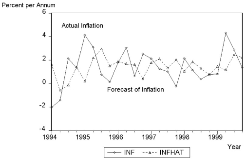 There is some evidence that the Phillips curve has been unstable during the 1962 to 1999 period for the United States, and in particular during the 1990s. You set out to investigate whether or not this instability also occurred in other places. Canada is a particularly interesting case, due to its proximity to the United States and the fact that many features of its economy are similar to that of the U.S. (a)Reading up on some of the comparative economic performance literature, you find that Canadian unemployment rates were roughly the same as U.S. unemployment rates from the 1920s to the early 1980s. The accompanying figure shows that a gap opened between the unemployment rates of the two countries in 1982, which has persisted to this date. Inspection of the graph and data suggest that the break occurred during the second quarter of 1982. To investigate whether the Canadian Phillips curve shows a break at that point, you estimate an ADL(4,4)model for the sample period 1962:I-1999:IV and perform a Chow test. Specifically you postulate that the constant and coefficients of the unemployment rates changed at that point. The F-statistic is 1.96. Find the critical value from the F-table and test the null hypothesis that a break occurred at that time. Is there any reason why you should be skeptical about the result regarding the break and using the Chow-test to detect it? (b)You consider alternative ways to test for a break in the relationship. The accompanying figure shows the F-statistics testing for a break in the ADL(4,4)equation at different dates. The QLR-statistic with 15% trimming is 3.11. Comment on the figure and test for the hypothesis of a break in the ADL(4,4)regression. (c)To test for the stability of the Canadian Phillips curve in the 1990s, you decide to perform a pseudo out-of-sample forecasting. For the 24 quarters from 1994:I-1999:IV you use the ADL(4,4)model to calculate the forecasted change in the inflation rate, the resulting forecasted inflation rate, and the forecast error. The standard error of the ADL(4,4)for the estimation sample period 1962:1-1993:4 is 1.91 and the sample RMSFE is 1.70. The average forecast error for the 24 inflation rates is 0.003 and the sample standard deviation of the forecast errors is 0.82. Calculate the t-statistic and test the hypothesis that the mean out-of-sample forecast error is zero. Comment on the result and the accompanying figure of the actual and forecasted inflation rate.