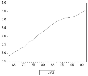 You collect monthly data on the money supply (M2)for the United States from 1962:1-2002:4 to forecast future money supply behavior. where LM2 and DLM2 are the log level and growth rate of M2. (a)Using quarterly data, when analyzing inflation and unemployment in the United States, the textbook converted log levels of variables into growth rates by differencing the log levels, and then multiplying these by 400. Given that you have monthly data, how would you proceed here? (b)How would you go about testing for a stochastic trend in LM2 and DLM2? Be specific about how to decide the number of lags to be included and whether or not to include a deterministic trend in your test. The textbook found the (quarterly)inflation rate to have a unit root. Does this have any affect on your expectation about whether or not the (monthly)money growth rate should be stationary? (c)You decide to conduct an ADF unit root test for LM2, DLM2, and the change in the growth rate ΔDLM2. This results in the following t-statistic on the parameter of interest. Find the critical value at the 1%, 5%, and 10% level and decide which of the coefficients is significant. What is the alternative hypothesis? (d)In forecasting the money growth rate, you add lags of the monetary base growth rate (DLMB)to see if you can improve on the forecasting performance of a chosen AR(10)model in DLM2. You perform a Granger causality test on the 9 lags of DLMB and find a F-statistic of 2.31. Discuss the implications. (e)Curious about the result in the previous question, you decide to estimate an ADL(10,10)for DLMB and calculate the F-statistic for the Granger causality test on the 9 lag coefficients of DLM2. This turns out to be 0.66. Discuss. (f)Is there any a priori reason for you to be skeptical of the results? What other tests should you perform?