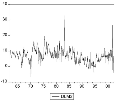 You collect monthly data on the money supply (M2)for the United States from 1962:1-2002:4 to forecast future money supply behavior. where LM2 and DLM2 are the log level and growth rate of M2. (a)Using quarterly data, when analyzing inflation and unemployment in the United States, the textbook converted log levels of variables into growth rates by differencing the log levels, and then multiplying these by 400. Given that you have monthly data, how would you proceed here? (b)How would you go about testing for a stochastic trend in LM2 and DLM2? Be specific about how to decide the number of lags to be included and whether or not to include a deterministic trend in your test. The textbook found the (quarterly)inflation rate to have a unit root. Does this have any affect on your expectation about whether or not the (monthly)money growth rate should be stationary? (c)You decide to conduct an ADF unit root test for LM2, DLM2, and the change in the growth rate ΔDLM2. This results in the following t-statistic on the parameter of interest. Find the critical value at the 1%, 5%, and 10% level and decide which of the coefficients is significant. What is the alternative hypothesis? (d)In forecasting the money growth rate, you add lags of the monetary base growth rate (DLMB)to see if you can improve on the forecasting performance of a chosen AR(10)model in DLM2. You perform a Granger causality test on the 9 lags of DLMB and find a F-statistic of 2.31. Discuss the implications. (e)Curious about the result in the previous question, you decide to estimate an ADL(10,10)for DLMB and calculate the F-statistic for the Granger causality test on the 9 lag coefficients of DLM2. This turns out to be 0.66. Discuss. (f)Is there any a priori reason for you to be skeptical of the results? What other tests should you perform?