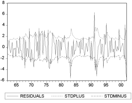 You have collected quarterly Canadian data on the unemployment and the inflation rate from 1962:I to 2001:IV. You want to re-estimate the ADL(3,1)formulation of the Phillips curve using a GARCH(1,1)specification. The results are as follows: (a)Test the two coefficients for and in the GARCH model individually for statistical significance. (b)Estimating the same equation by OLS results in Briefly compare the estimates. Which of the two methods do you prefer? (c)Given your results from the test in (a), what can you say about the variance of the error terms in the Phillips Curve for Canada? (d)The following figure plots the residuals along with bands of plus or minus one predicted standard deviation (that is, ± )based on the GARCH(1,1)model. Describe what you see.