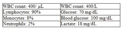 <strong>Using the following laboratory results,determine whether they represent bacterial,viral,tubercular,or fungal meningitis: </strong> A) Bacterial B) Viral C) Fungal D) Tubercular