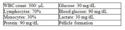<strong>Using the following laboratory results,determine whether they represent bacterial,viral,tubercular,or fungal meningitis: </strong> A) Bacterial B) Viral C) Fungal D) Tubercular