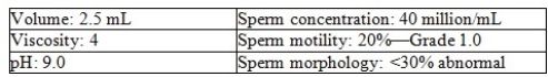The following results were obtained on a semen analysis: -Based on the information provided,what is the primary underlying cause of the abnormal parameters?