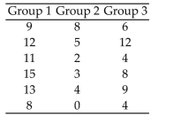 A medical researcher wishes to try three different techniques to lower cholesterol levels of patients with highcholesterol levels. The subjects are randomly selected and assigned to one of three groups. Group 1 is givenmedication, Group 2 is given an exercise program, and Group 3 is assigned a diet program. At the end of sixweeks, each subjectʹs cholesterol level is recorded. Test the hypothesis that there is no difference among themeans. Use α = 0.05.