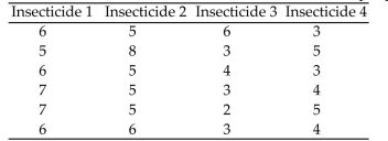 <strong>Four different types of insecticides are used on strawberry plants. The number of strawberries on eachrandomly selected plant is given below. Find the test statistic F to test the hypothesis that the type of insecticidemakes no difference in the mean number of strawberries per plant. Use α = 0.01. </strong> A) 8.357 B) 8.123 C) 7.123 D) 6.912