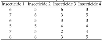 Four different types of insecticides are used on strawberry plants. The number of strawberries on eachrandomly selected plant is given below. Test the hypothesis that the type of insecticide makes no difference inthe mean number of strawberries per plant. Use α = 0.01.