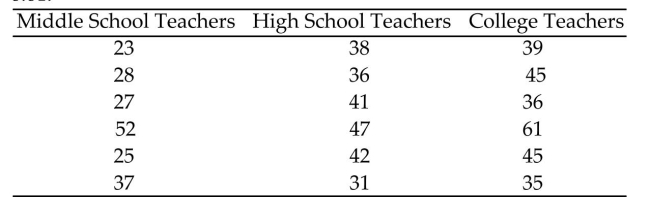 <strong>A researcher wishes to determine whether there is a difference in the average age of middle school, highschool, and college teachers. Teachers are randomly selected. Their ages are recorded below. Find the criticalvalue F-value to test the hypothesis that there is no difference in the average age of each group. Useα = 0.01. </strong> A) 6.36 B) 5.09 C) 9.43 D) 5.42